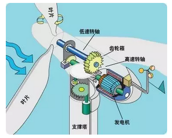 多葉片的優(yōu)勢在于較大的力矩轉化率