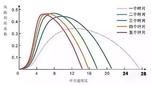 隨著葉片數(shù)量的增加，風能利用的系數(shù)也在增加