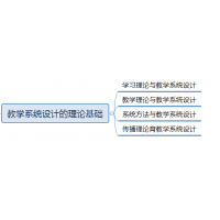 專(zhuān)業(yè)理論 | 教學(xué)設(shè)計(jì)的理論基礎(chǔ)